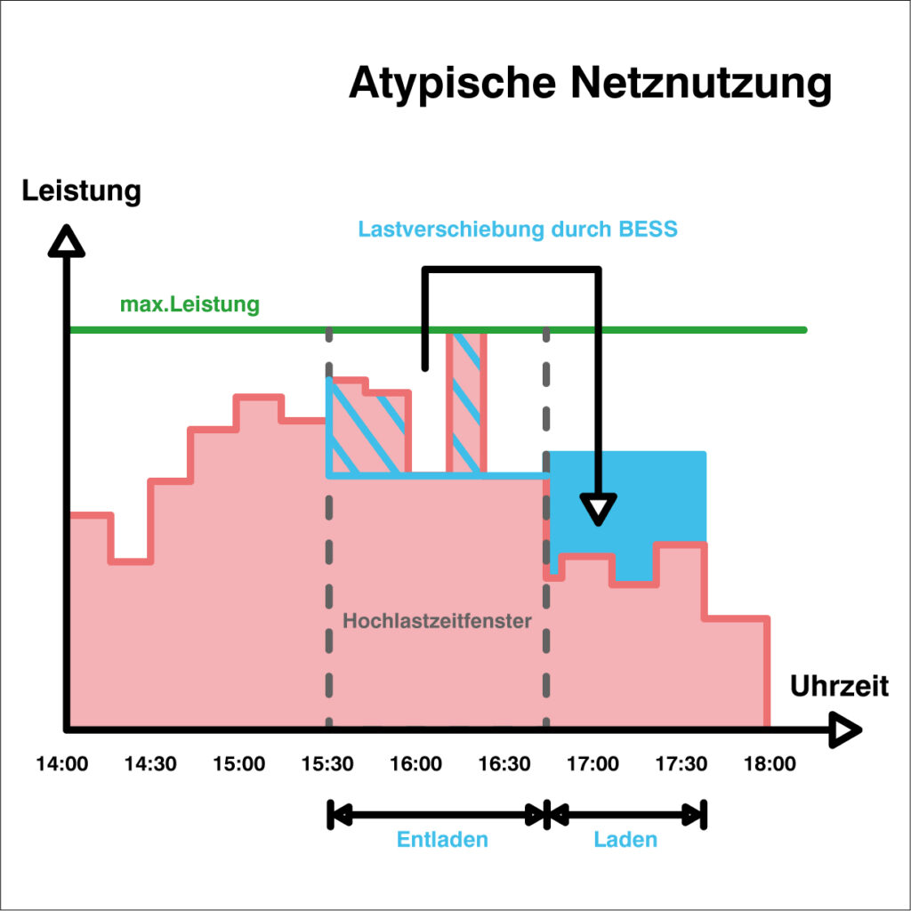 Atypical Grid Usage Atypische Netznutzung Atypical Grid Usage Atypische Netznutzung