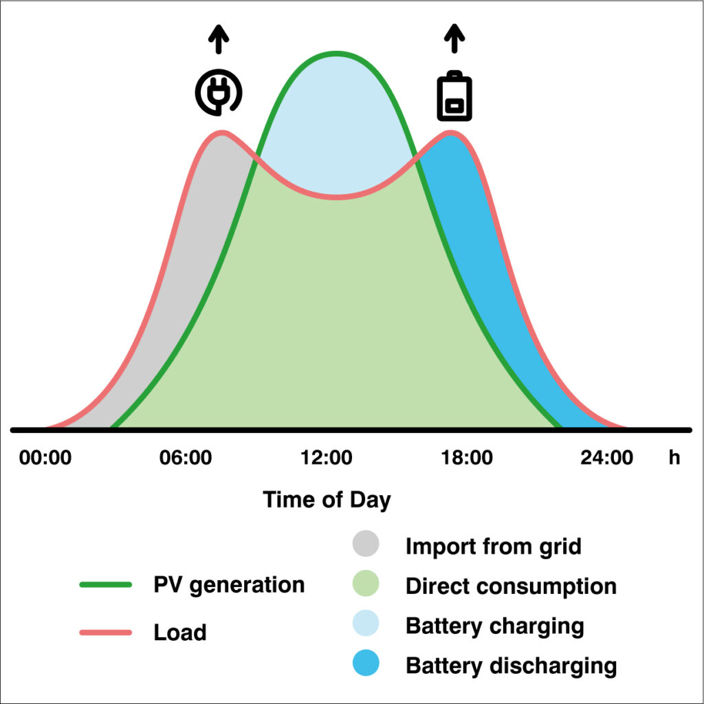 Maximizing PV Self Consumption Maximizing PV Self Consumption